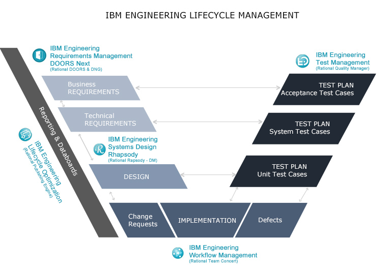 IBM Engineering Lifecycle Management Solution